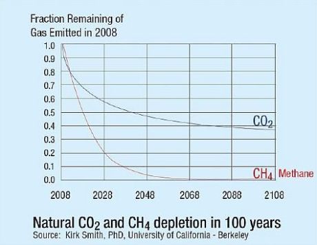 Methane-and-CO2-sharpened