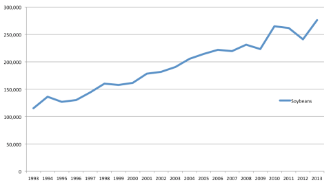 Soy-production-93-13