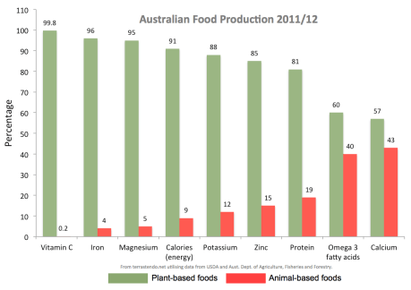 Sources-nutrition-Australia-terrastendo